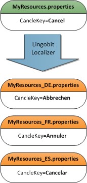 Java localization using resource bunldes and .properties files